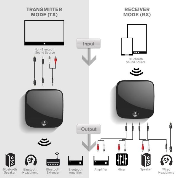 Picture of Bluetooth 5.0 Transmitter Receiver for Digital Optical Toslink and Bluetooth