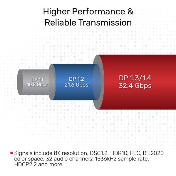 Picture of 3m DisplayPort V1.4 Cable FUHD Supports up to 8K Maximum Resolution 7680x4320@60Hz