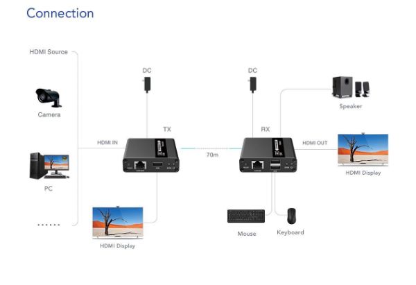 Picture of 1080P HDMI Extender w/ KVM Over Single Cat6/6A Cable. Mouse & Keyboard