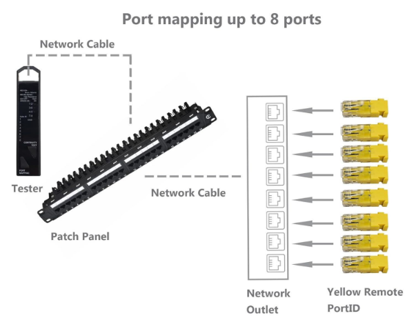 Picture of 3-in-1 Continuity Resistance & Port Mapping RJ45 Network Cable Tester