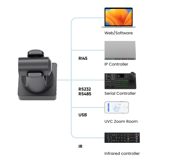 Picture of 1080p FHD PTZ Conference Camera w/ 12x Zoom. Plug & Play USB-C Conect.