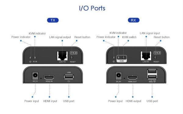 Picture of HDMI KVM Extender Over Single Cat5E/6 up to 120M Multipoint/Point to Point.