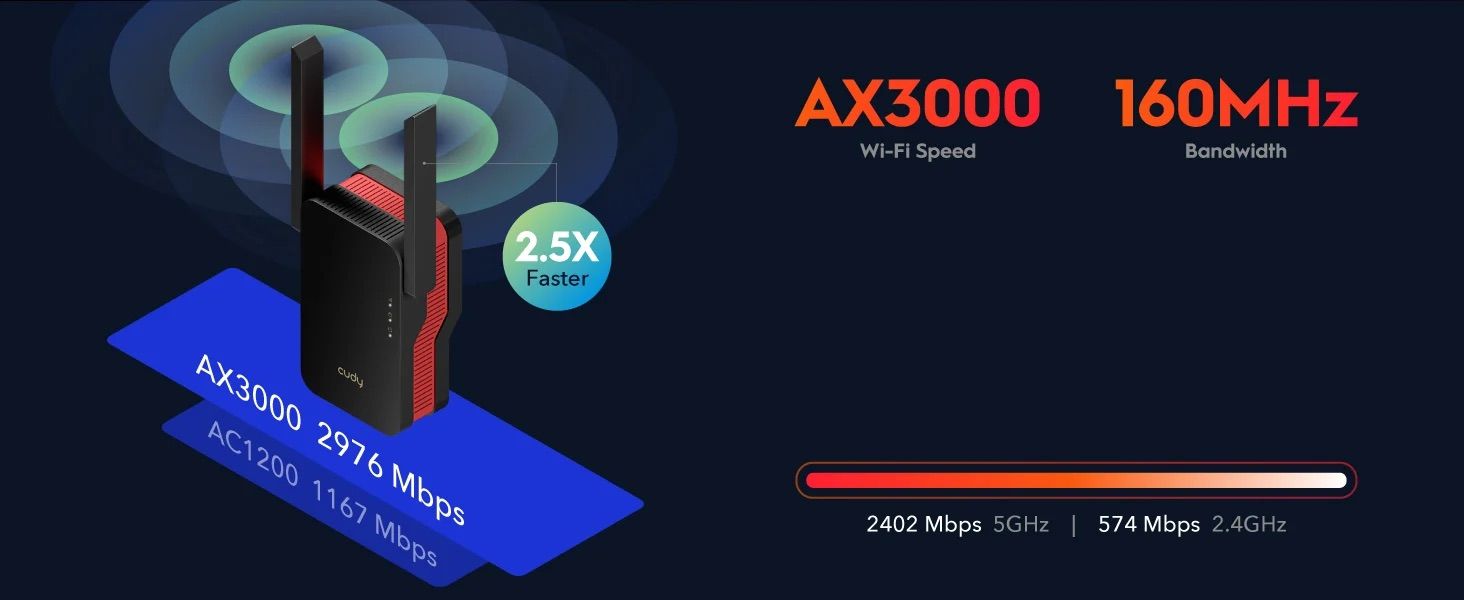 AX3000 Wi-Fi speed